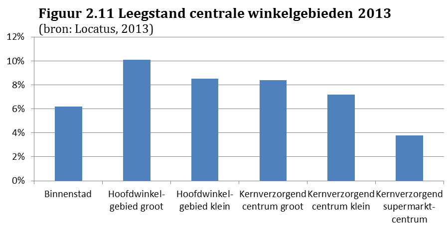 Leegstand Al vanaf 2006 is er sprake van een constante stijging van de Nederlandse winkelleegstand (ABN AMRO, 2013, pp.22, Locatus Online, 2013).