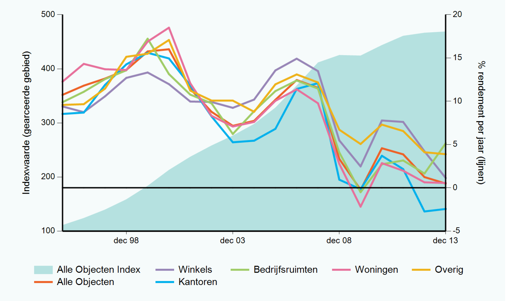 6.2.5 Marktconjunctuur Voor het berekenen van de volatiliteit (σ) van de woningmarkt en de kantorenmarkt tezamen, moet allereerst de volatiliteit van beide markten onafhankelijk van elkaar worden