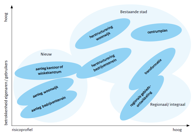 In onderstaand figuur 4 worden de verschillen tussen de verschillende typen gebiedsontwikkeling weergegeven (BRON: De Reiswijzer Gebiedsontwikkeling 2011).