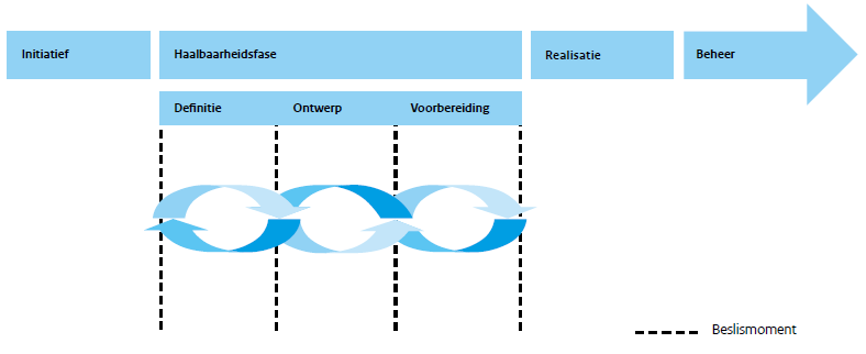 Ontwerpfase: de uitwerking hiervan vindt meestal plaats door de ontwikkelaar met als product het ontwerp dat past binnen het resultaat van de definitiefase.