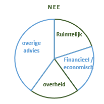 8.3 REËLE OPTIES 8.3.1 DE BEKENDHEID VAN REËLE OPTIES De eerste hypothese die in hoofdstuk 6 wordt gesteld, is dat het toepassen van reële opties blijft uit, omdat reële opties onvoldoende in het