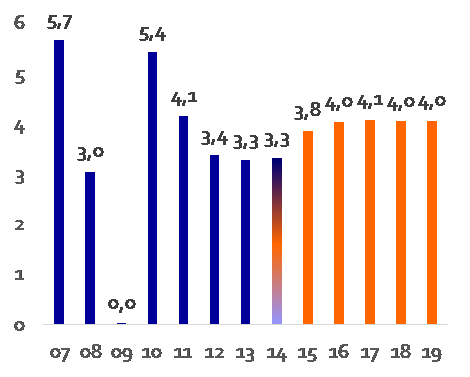 Economische omgeving en vooruitzichten De economische groei zal naar verwachting in 2015 hoger uitkomen.