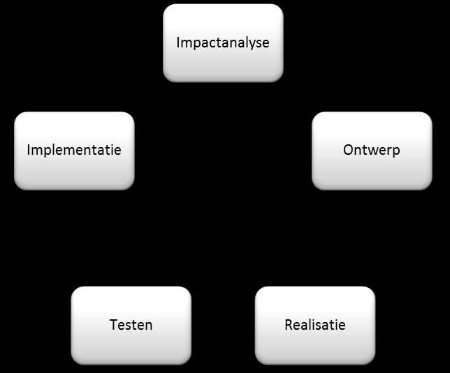 Onderhoud en vernieuwing De verantwoordelijkheid van gebruikte middelen, technieken, processen, processtappen en wijze van inpassing in de omgeving ligt bij Kwaliteitsmanagement.