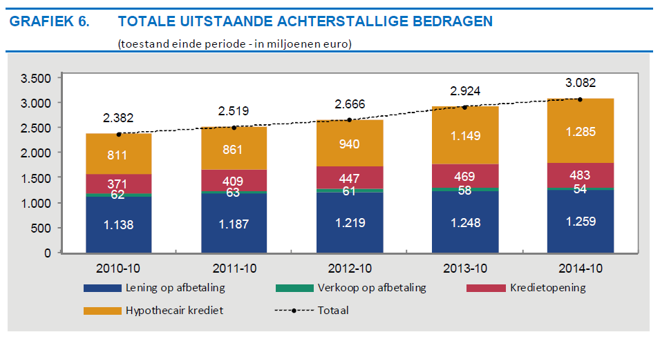 Achterstallige Bedragen Bron: NBB Centrale voor