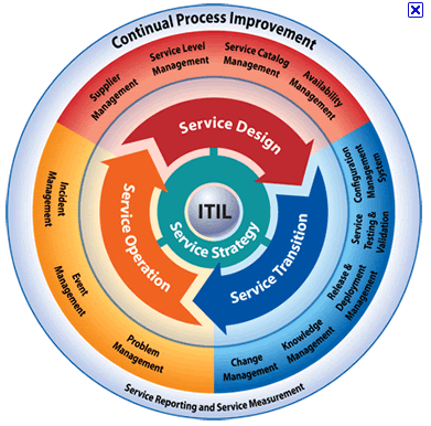 Aangezien het te veel methodes zijn die dit domein beheersen en omdat deze methodes ook zeer uitgebreid zijn, worden deze in dit hoofdstuk beperkt tot het beschrijven van ITIL, ASL en BiSL.