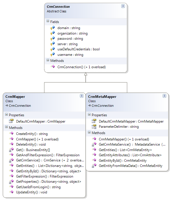 Stagedossier G15 Mobile CRM 56 3.4.4 CRMMapper, CRMMetaMapper De mappers die gegevens van de CRM server kunnen halen en wegschrijven.