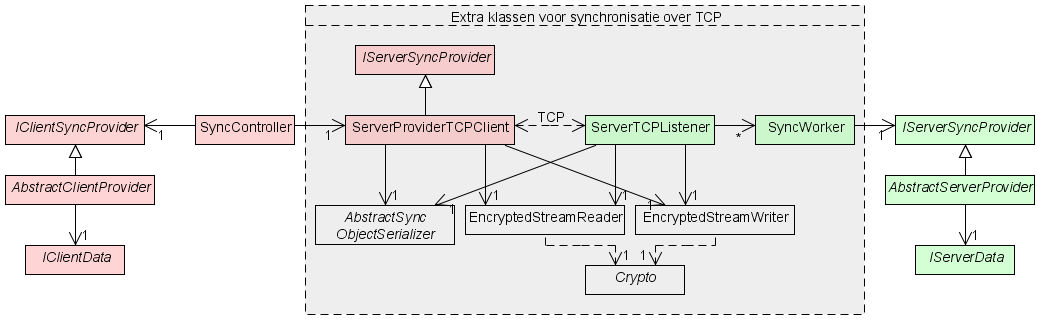 Stagedossier G15 Mobile CRM 97 5.2 Synchronisatie over TCP Figuur 35: Het overzicht van het Synchronization Framework over TCP.