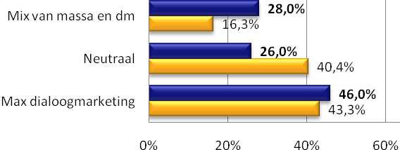 De onderstaande grafieken geven de resultaten van beide jaren weer, waarbij de blauwe balk de resultaten voor 2011 toont en de oranje balk die van vorig jaar.