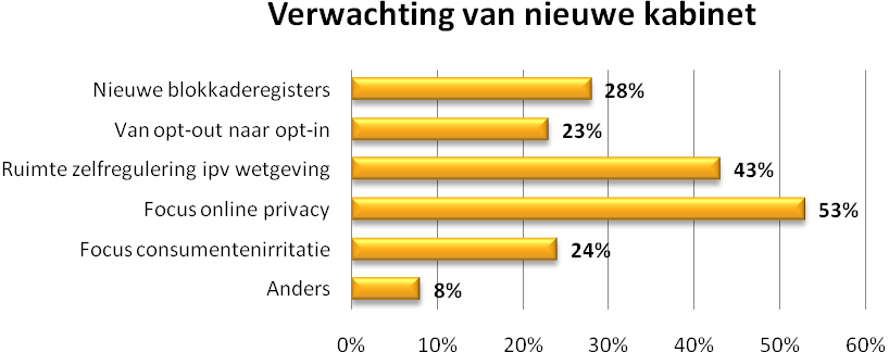 Gebruik van social media Dit jaar zijn er ook meer marketeers die aangeven dat het gebruik van social media kansen genereert voor de organisatie. Het percentage is gestegen van 5% naar 10%.