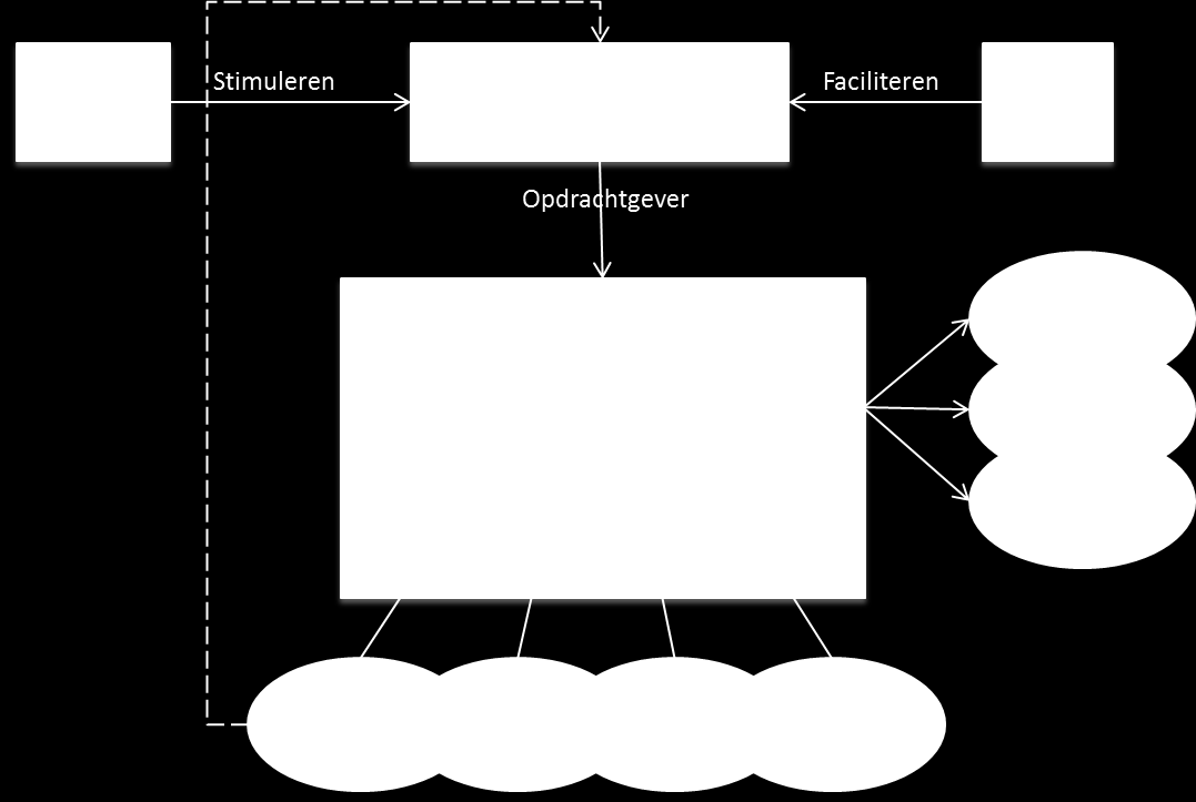 SGGV 4 /OndernemingsDossier faciliteert de initiatiefnemende branches in opdracht van het Ministerie van EL&I.