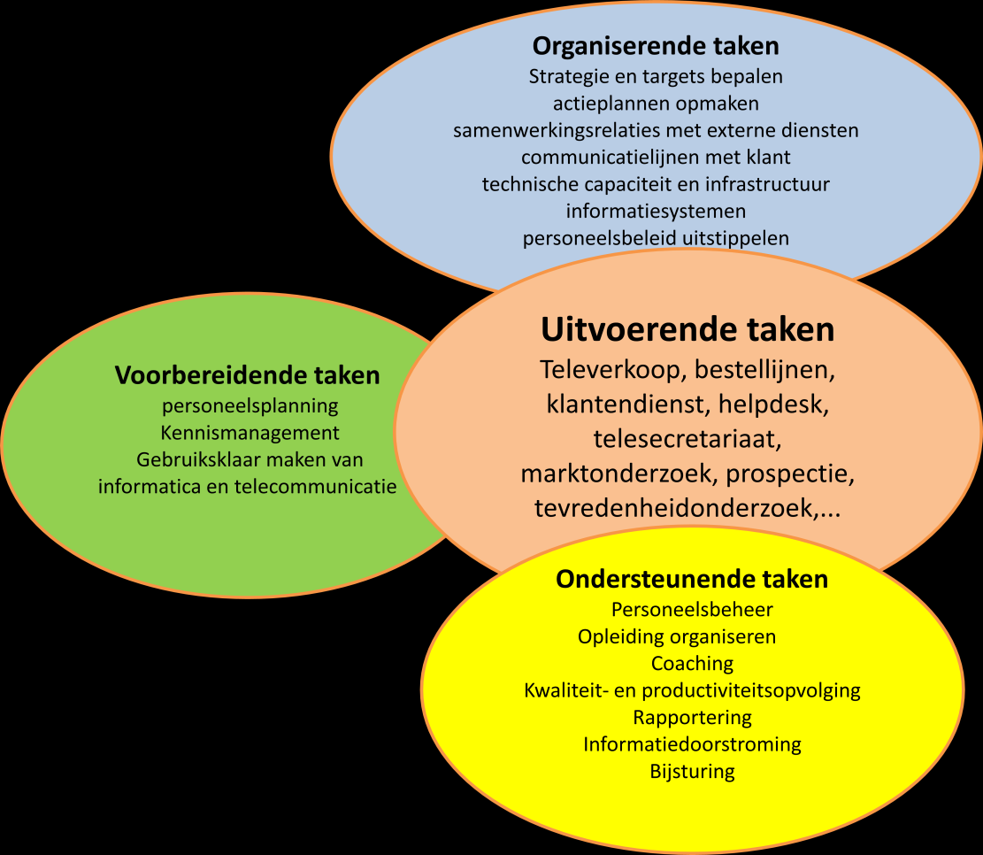 5.1 Organiserende, voorbereidende, uitvoerende en ondersteunende taken van het contactcenter.