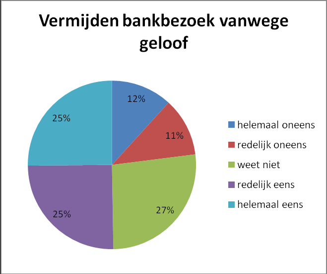 ware van een bank zijn het meest in trek. Beleggingen zijn, zoals blijkt uit de rest van het onderzoek, van minder belang voor de moslims in Vlaanderen.