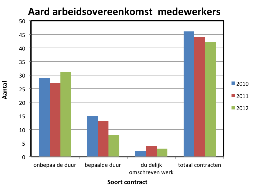 INTERN BEHEER Zakelijk verantwoordelijke 1 1 Technisch coördinator 1 1 Teamleider personeel en bedrijfsadministratie Administratief medewerker boekhouding 1 1 0,75 1 Administratief medewerker