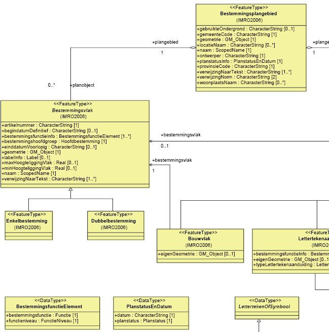 Figuur 16 Samenhang informatiemodel en services vindbestemmingsfunctieopadres Een ander essentieel voordeel is dat met de Model Driven Approach (MDA) vanuit UML tools zoals Enterprise Architect