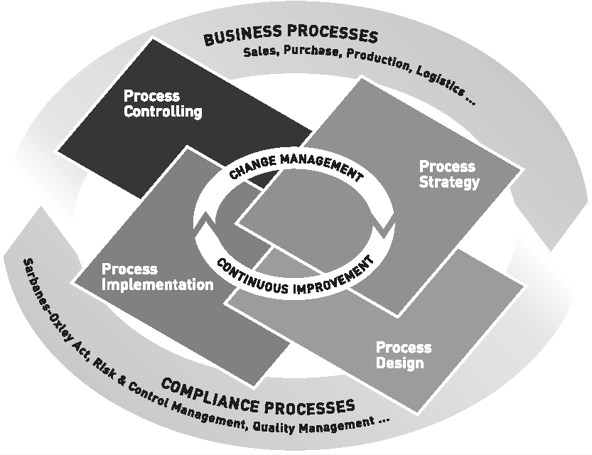 7.1.2 Procesontwikkelmethode Om processen in kaart te brengen heeft IDS Scheer ARIS Value Engineering (AVE) ontwikkeld.