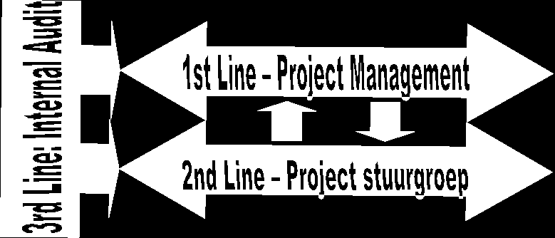 7.4 INSTELLEN VAN EEN BEHEERSINGSSYSTEEM Doel - Effectief risicomanagement Kritische succesfactoren: - geen redundantie in de communicatie; - verbondenheid tussen de organisatie met het project; -