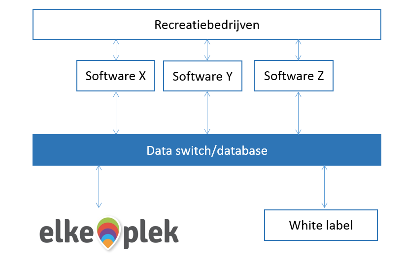 Communicatie Bovenstaande fasen hebben ruim 8 maanden in beslag genomen. Dat betekende een lange periode van het niet hebben van een product.