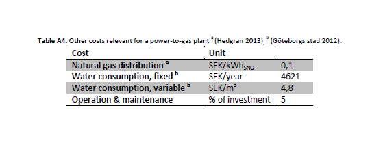 Interreg IVA-project: p. 12 niet gelijk voor beide sites. Bovendien heeft GoBiGas al een Sabatier reactor en compressor, waardoor de investeringskosten voor GoBiGas lager uitvallen.