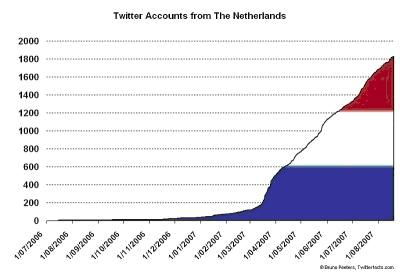 De manier waarop wij Twitter willen gebruiken is als volgt: Voeg eenvoudig een vacature toe en verspreid deze onder de medewerkers via het bestaand e-mailprogramma.