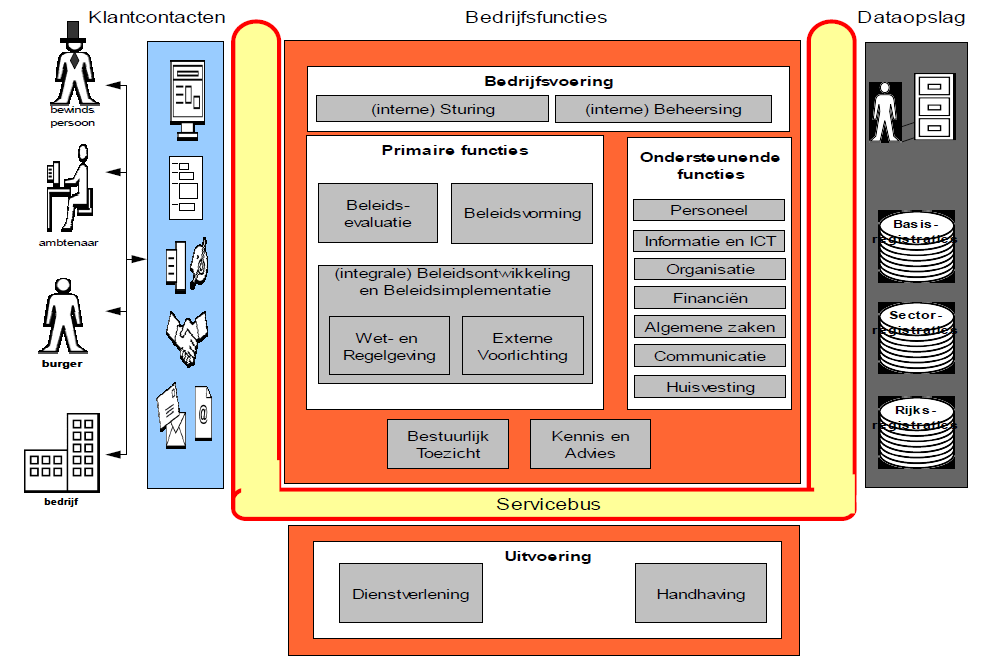 Concept Referentiemodel tactische regie 31 augustus 2010 Randvoorwaarde voor gebundelde diensten is coördinatie over de individuele producten en diensten heen.