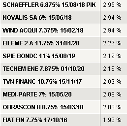 1.3. Hoogrentende obligaties Spreiding via hoogrentende obligaties?