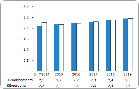 Pagina 48 van 59 Kwijtschelding en oninbaar De trend voor de komende jaren is aangepast aan de