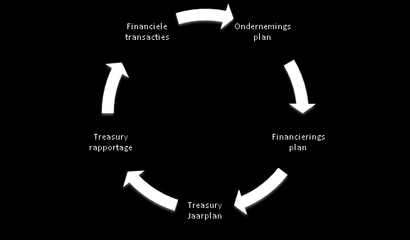 Planning en control De planning en control-cyclus is een sturingsmodel om de bedrijfsvoering te beheersen en te optimaliseren.