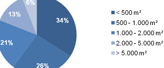 Figuur 2: opname naar bedrijfsactiviteit op bedrijventerreinen in Amersfoort (>500 m2) Bron: DTZ Zadelhoff, 2010; Bewerking: Stec Groep, 2010 Vooral vraag naar kleinschalige tot middelgrote