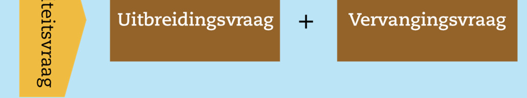 De vervangingsvraag volgt daarbij min of meer rechtstreeks uit de verwachte veroudering van de kantorenvoorraad. De uitbreidingsvraag is in dit onderzoek gebaseerd op een nieuwe methodiek.