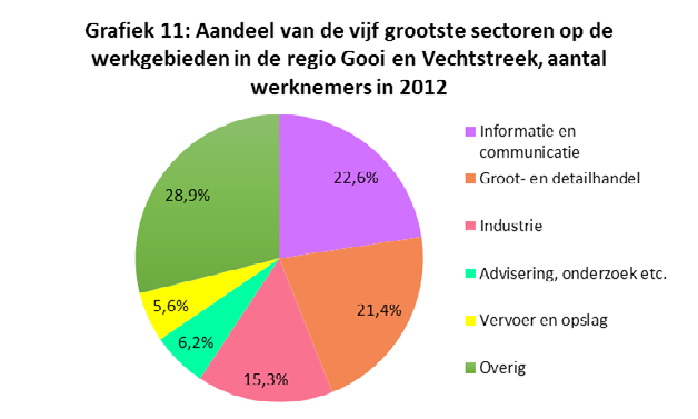 4. Regionale trends De drie sectoren die zowel op landelijk niveau als op niveau van de regio Gooi en Vecht het meest aantal werkzame personen tellen, zijn de sectoren handel, zorg en zakelijke