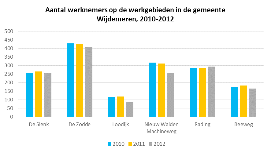 5. Factsheets Wijdemeren De sector met veruit de meeste bedrijven is de sector groot- en detailhandel (76 bedrijven).