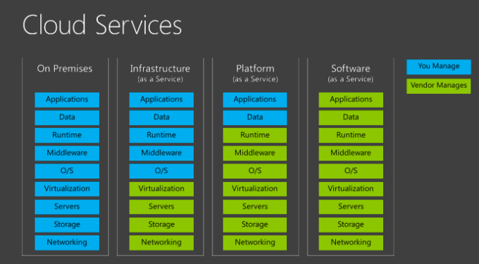 Hoofdstuk 3. De Cloud 22 Figuur 3.5: Detailweergave per servicemodel van wie wat beheert (http://cloudappassessment.cloudapp.net/) 3.5.1 Infrastructure as a Service Infrastructure as a Service, kortweg IaaS, is de basislaag voor alle cloud services.