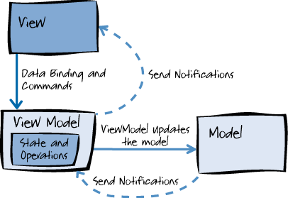 Hoofdstuk 4. Cloud applicatie 34 Figuur 4.1: Het Model-View-ViewModel designpatroon (http://msdn.microsoft.com/en-us/library/hh821028.