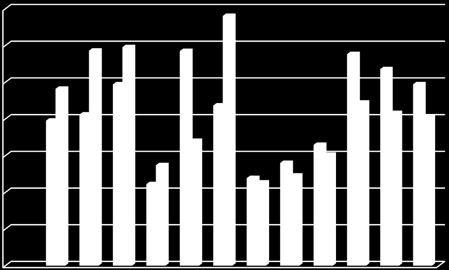 Grafiek 2: meldingen per maand in 2012 14,00% 12,00% 10,00% 8,00% 6,00% 4,00% % 2011 % 2012 2,00% 0,00% Tijdens de zomermaanden vallen de meldingen het sterkst terug: professionele melders zijn