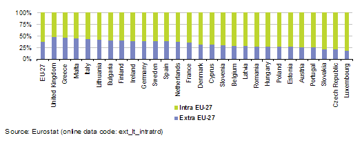 Opdracht 14: Eurpese handel De interne markt zrgt ervr dat de handel tussen de EU-lidstaten (intra EU) erg vlt verlpt.