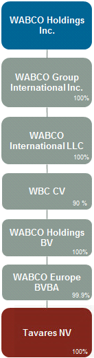 4.4 Aandeelhouders- en Kapitaalstructuur van de Bieder Op datum van dit Prospectus bedroeg het maatschappelijk kapitaal van WABCO 60.300.000 EUR, en is het verdeeld in 16.632.