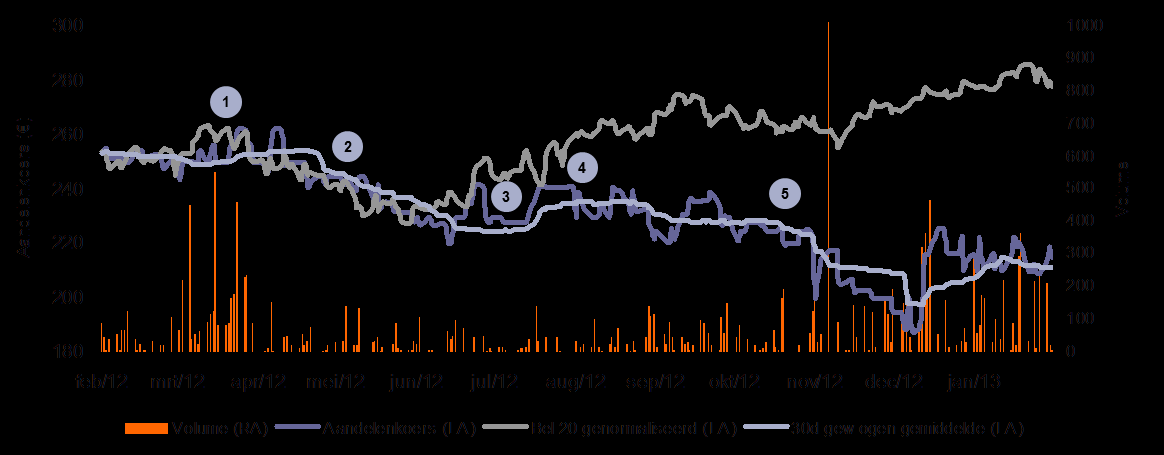Gedurende de periode van 12 maanden voorafgaand aan de aankondiging daalde de koers van het aandeel met 15,4% (gebaseerd op een slotkoers van EUR 215 op 6 februari 2013), waardoor het aandeel minder