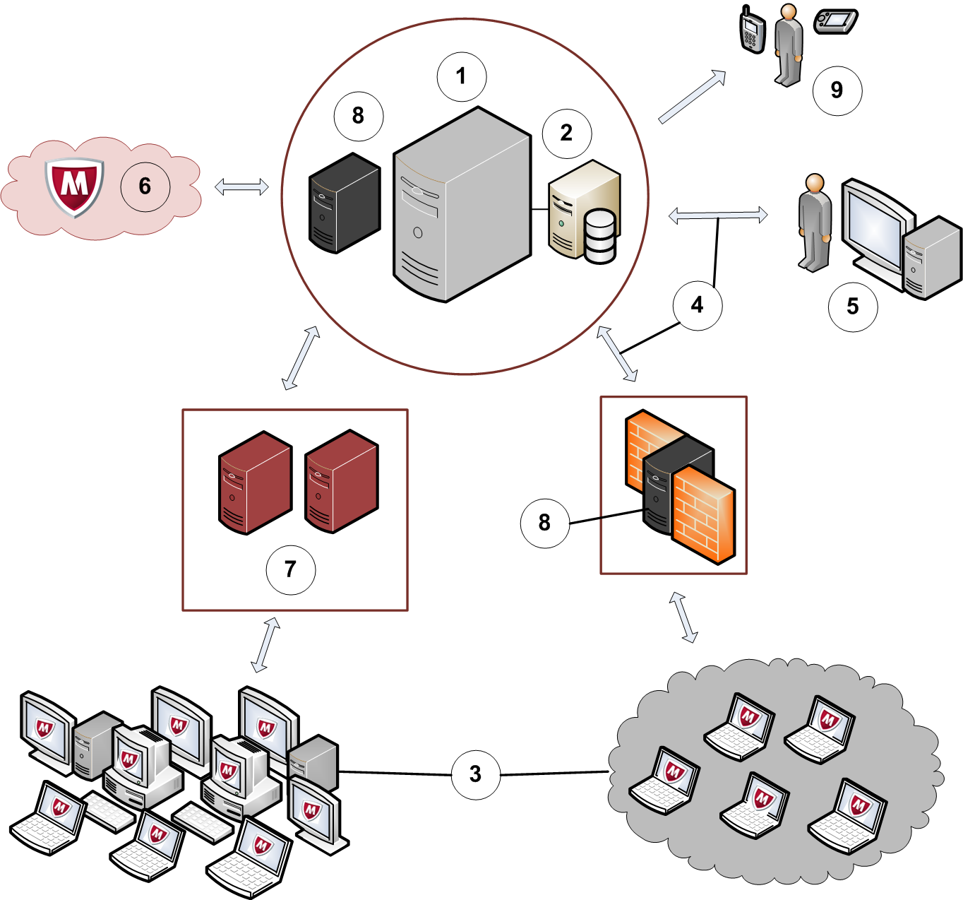 Uw netwerken beschermen met epolicy Orchestrator-software Hoe de software werkt 1 tussen de server en het beheerde systeem vormt de verbinding tussen alle componenten van de epolicy