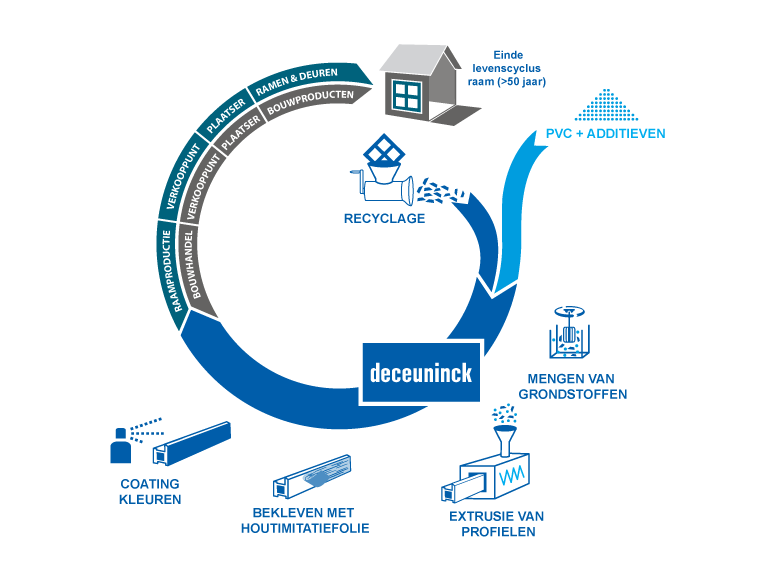 De markt voor nieuwbouwwoningen is sinds 2013 aan een duidelijke heropleving bezig. Ook de renovatie is aan een duidelijk herstel bezig.