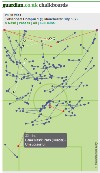 dat de meeste passes die Nasri verstuurde aankwamen (blauw) en dat hij verreweg de meeste passes verstuurde op de helft van de tegenstander.