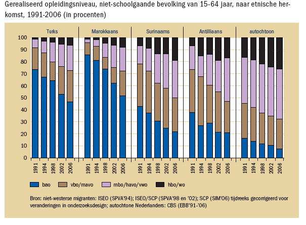 Figuur 6: Hoogst afgeronde opleiding naar etnische herkomst 15-64 jaar 1991-2006 Bron: Integratierapport SCP 2009, p 130 Het is goed voorstelbaar dat het percentage laagopgeleide allochtonen onder de