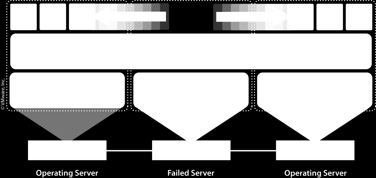 Failover