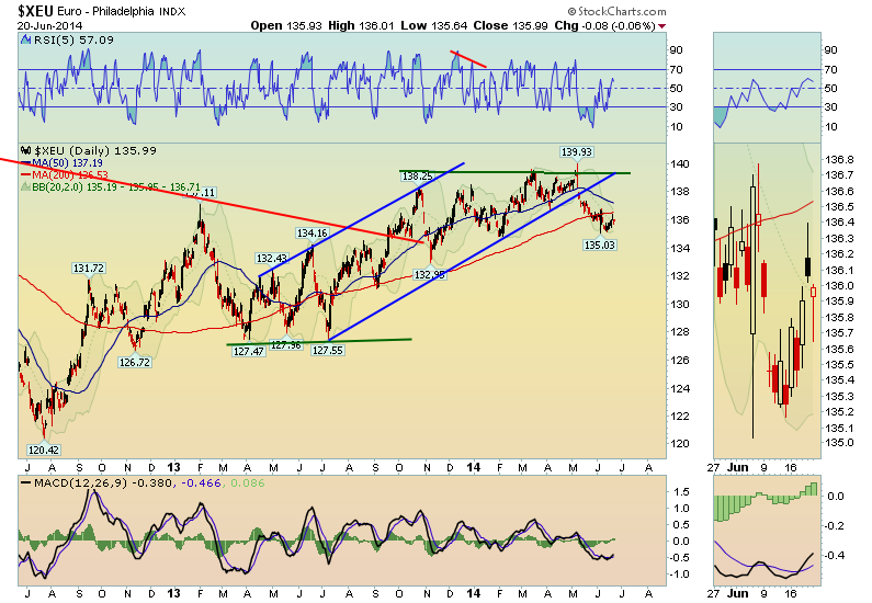 Trading - Euro/Dollar daggrafiek De Euro bewoog sinds medio 2013 in een licht opwaartse trend.