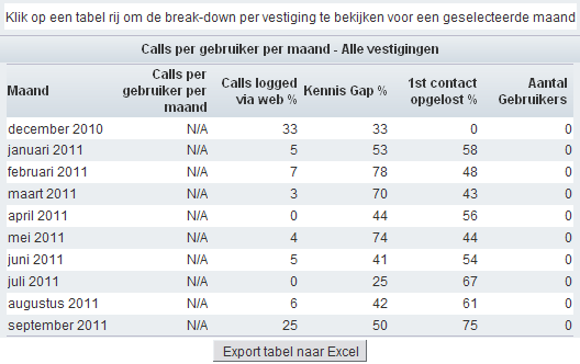 6.2.3 Calls Per User Per Month (Calls per gebruiker per maand) Deze tabel geeft een overzicht van alle calls van de afgelopen 12 maand, uitgesplitst in het aantal calls die per gebruiker aangemaakt