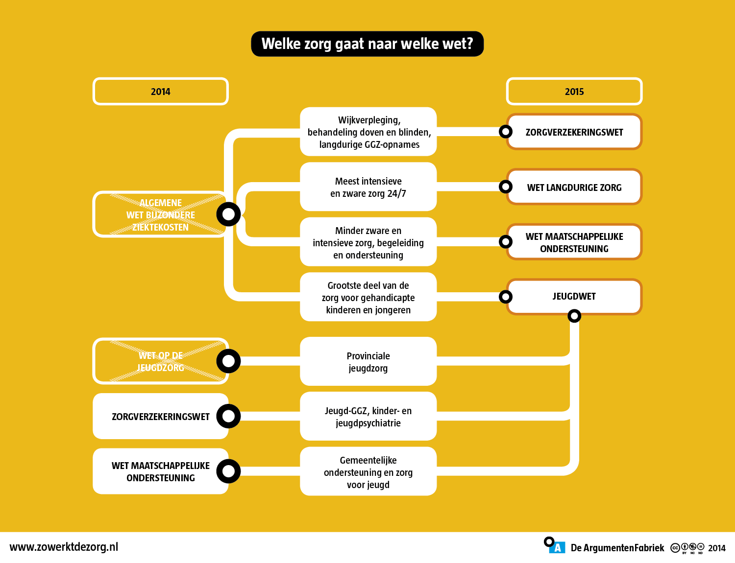 Figuur 4: Schematische weergave veranderingen zorg (De argumentenfabriek, 2014): 4.