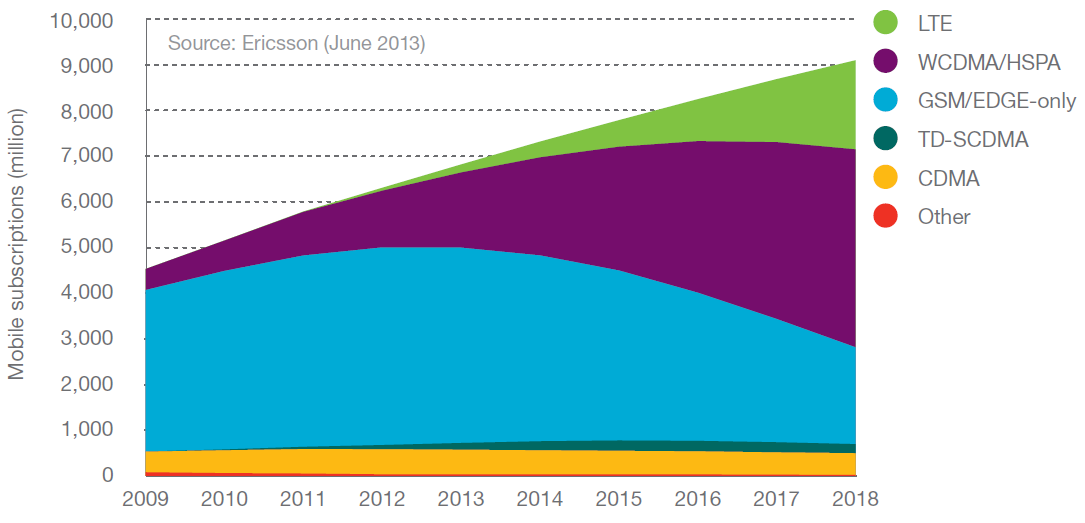 TNO-rapport 2013 R11838: Monitor Draadloze Technologie 2013 12 / 35 De LTE uitrol in Nederland is op gang gekomen.