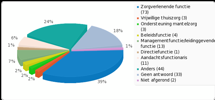 Geslacht In totaal hebben 111 respondenten, zie figuur 5, zijn of haar geslacht ingevuld. Maarliefst 100 respondenten zijn vrouw, slechts 11 respondenten zijn man.