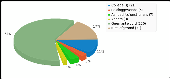 3.1.3 Beleid Op de vraag Bent u in 2010 benaderd door iemand uit de organisatie waar u werkt, met de vraag of u betrokken bent geweest, of signalen heeft gekregen van ontspoorde zorg?