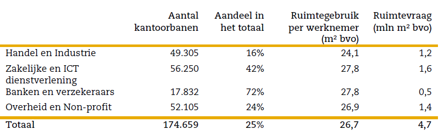 2010 2020 2030 2040 Figuur 5 : prognose kantoorwerkgelegenheidsontwikkeling 80.000 60.000 40.000 20.