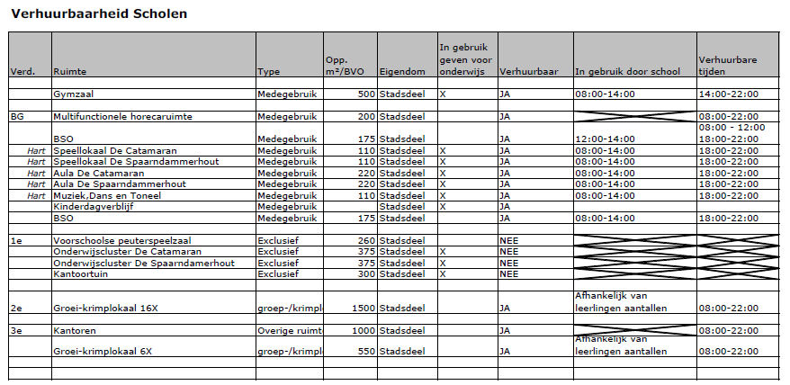 4.2 Verhuurbaarheid van ruimten In het onderstaande schema is een overzicht van de verhuurbaarheid van de ruimten